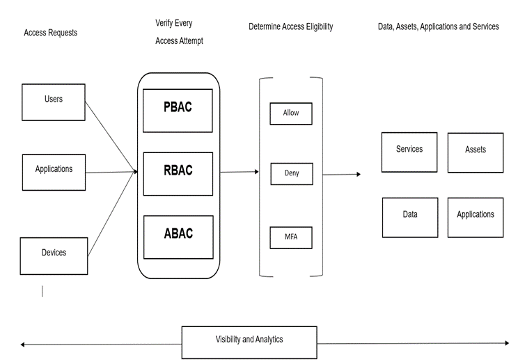 zero-trust-architecture-key-components-and-considerations