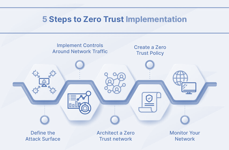 zero-trust-architecture-key-components-and-considerations